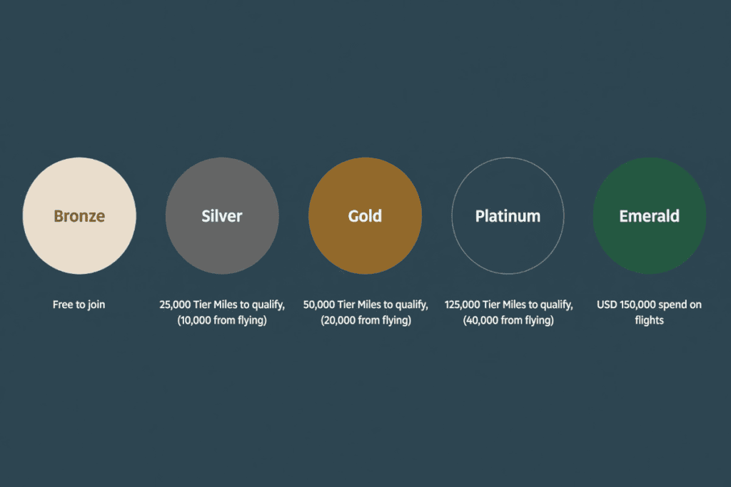 Etihad Guest Membership Tiers and 2026 Status Thresholds